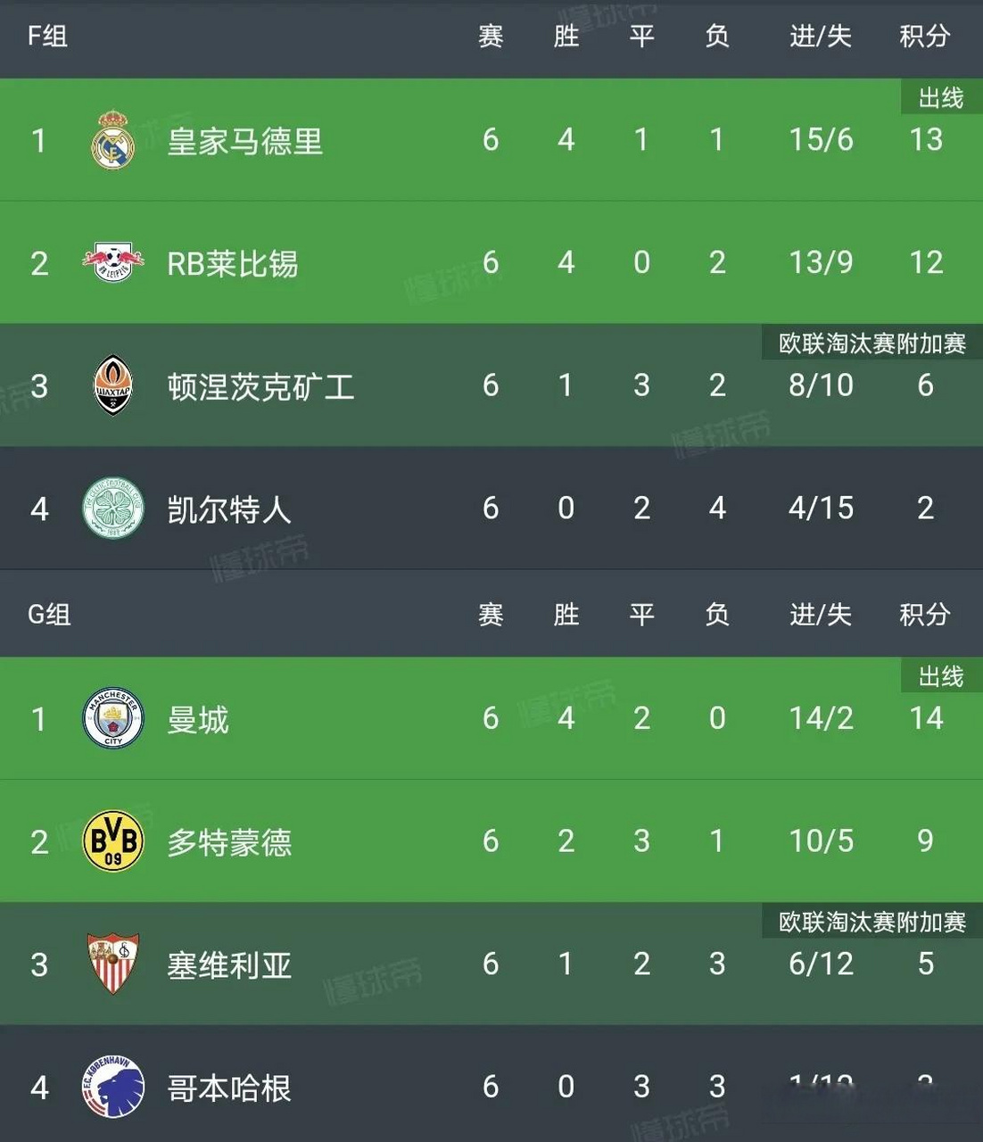 开云体育官方入口-包含小组排名出炉，多特蒙德紧追慕尼黑领先的词条