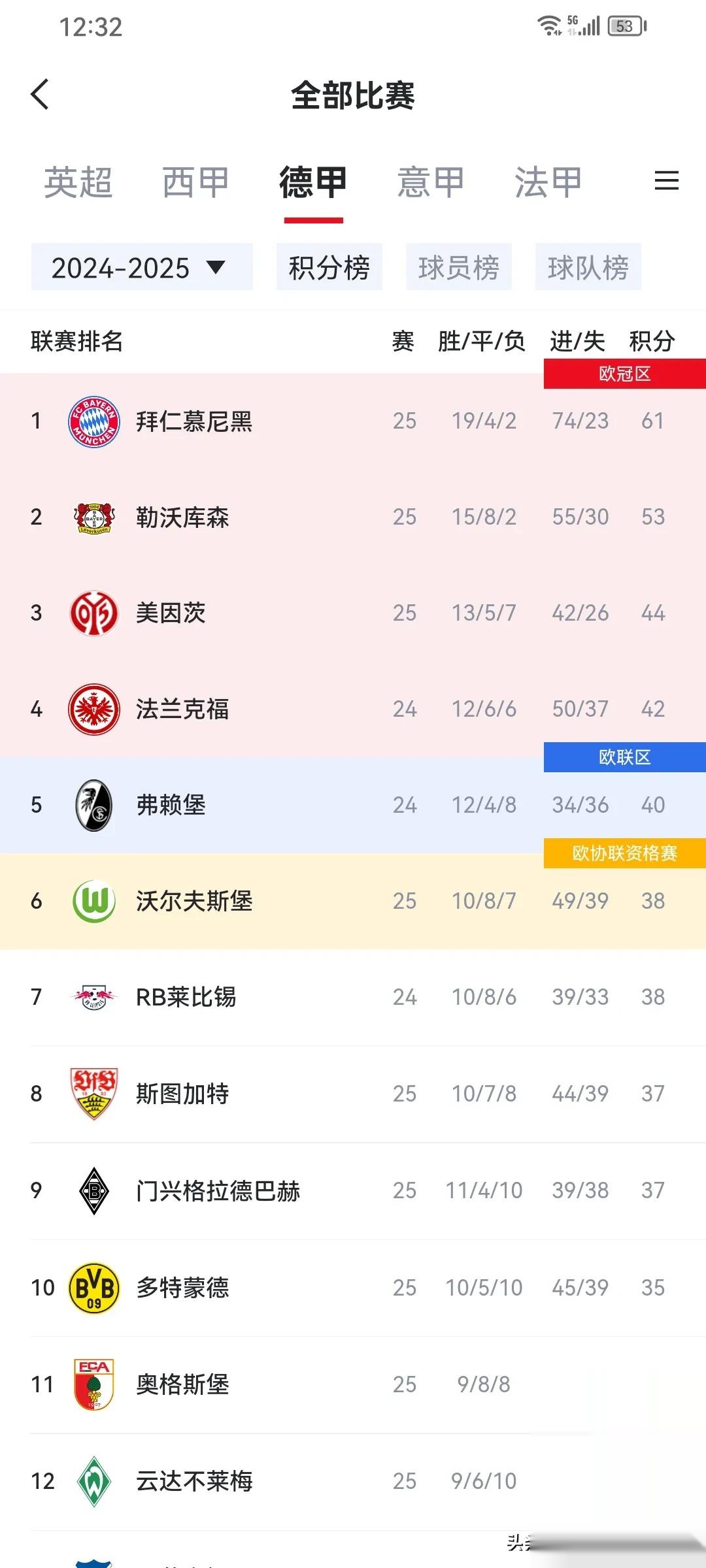 包含小组排名出炉，多特蒙德紧追慕尼黑领先的词条