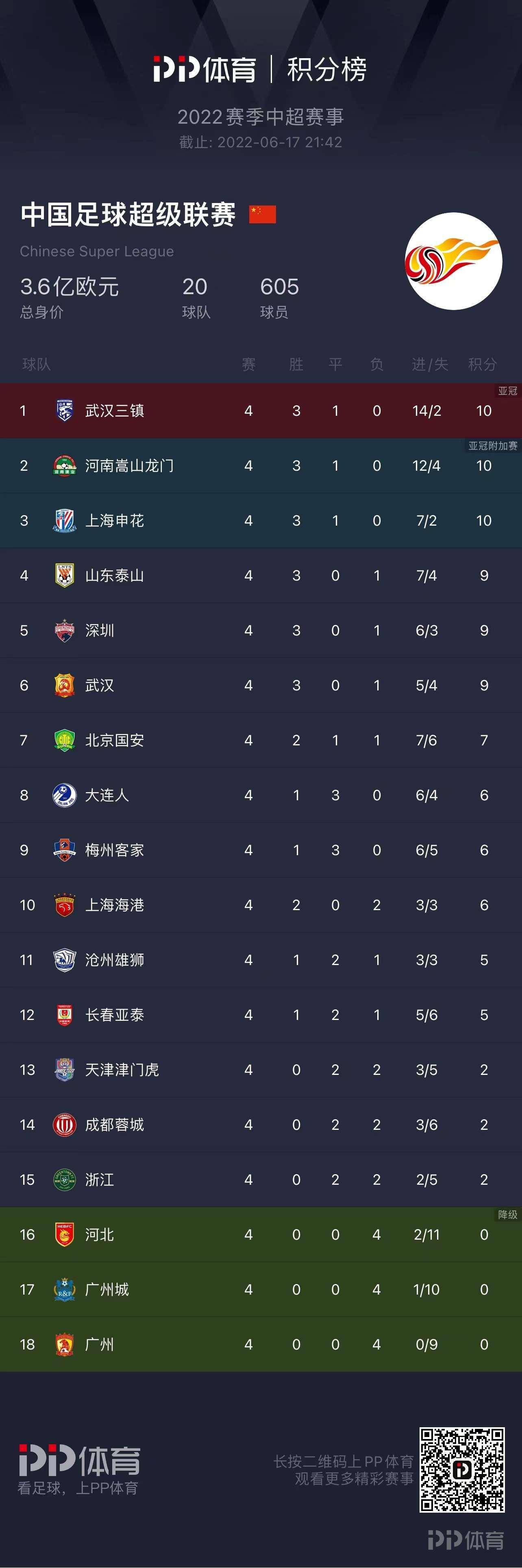 拉齐奥客场惊险获胜，继续领跑积分榜