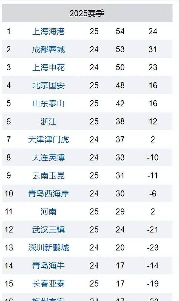上海海港客场不敌北京陆家嘴，积分榜下滑的简单介绍